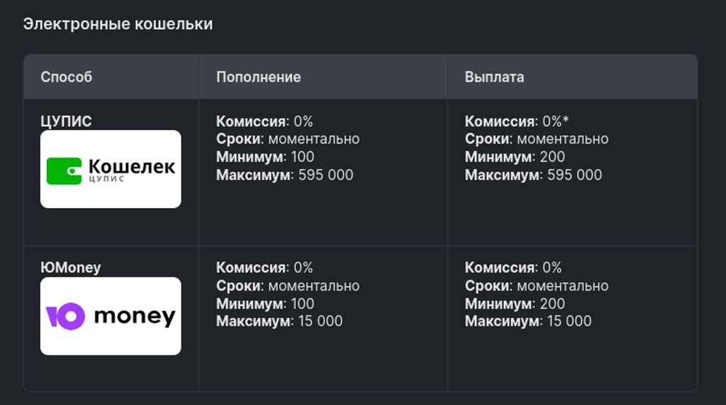 Условия пополнения и вывода через электронные кошельки в Фонбет